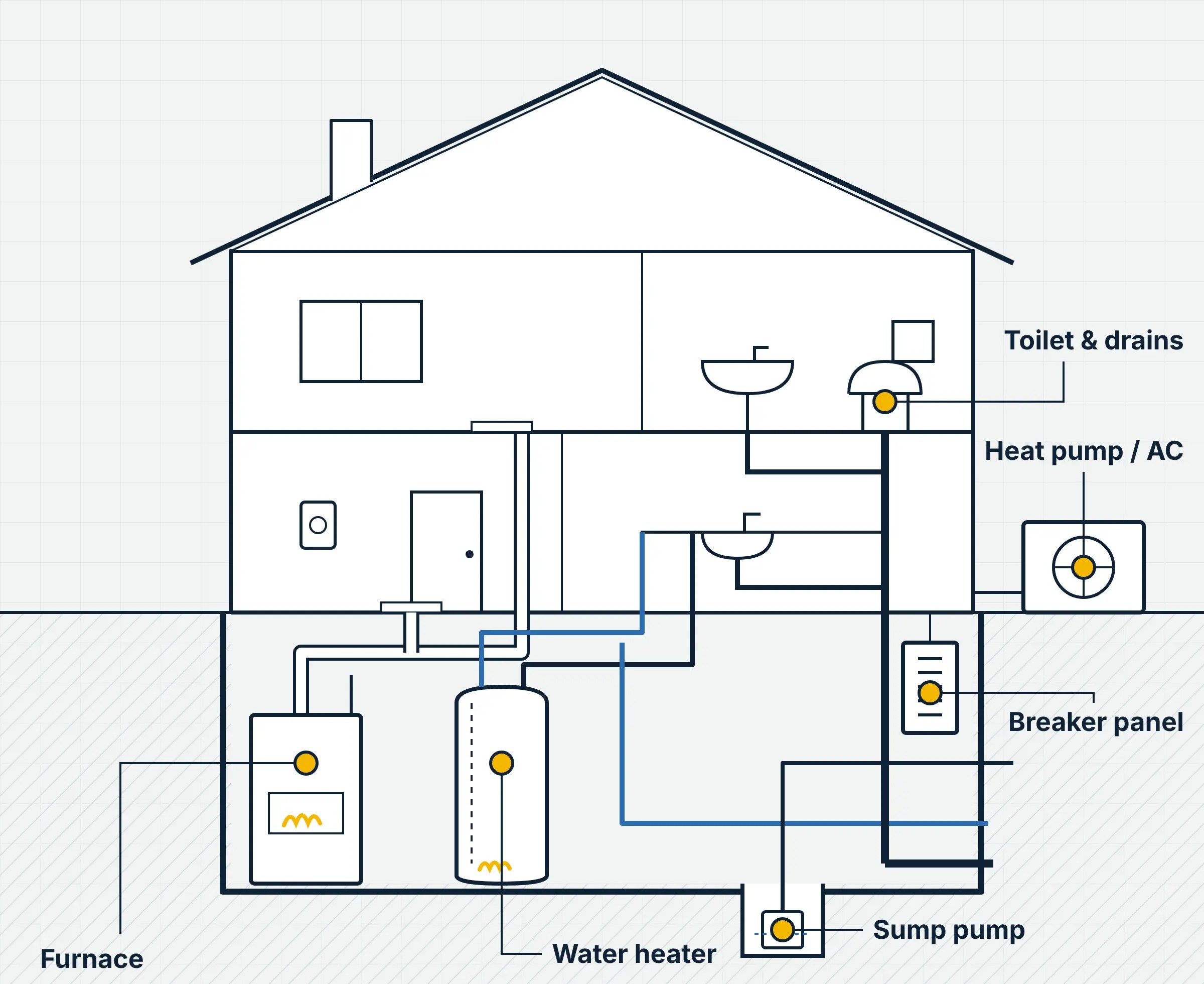 Cutaway illustration of a two-story house showing where the furnace, water heater, sump pump, breaker panel, heat pump and drain lines are located